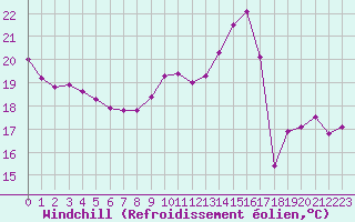 Courbe du refroidissement olien pour Mazres Le Massuet (09)