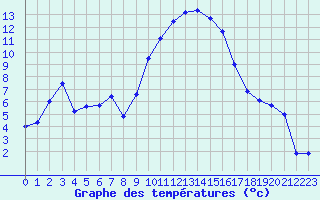 Courbe de tempratures pour Figari (2A)