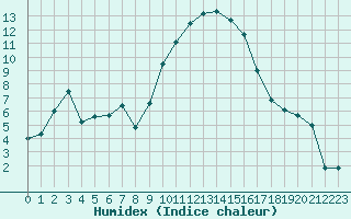 Courbe de l'humidex pour Figari (2A)