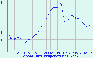 Courbe de tempratures pour Renwez (08)