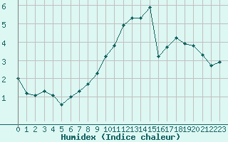 Courbe de l'humidex pour Renwez (08)