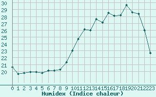 Courbe de l'humidex pour La Ville-Dieu-du-Temple Les Cloutiers (82)