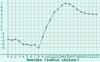 Courbe de l'humidex pour Aurillac (15)