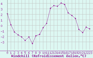 Courbe du refroidissement olien pour Ste (34)
