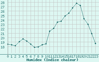 Courbe de l'humidex pour Belfort-Dorans (90)