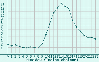 Courbe de l'humidex pour Cannes (06)