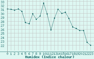 Courbe de l'humidex pour Porquerolles (83)