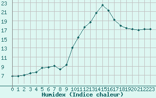 Courbe de l'humidex pour Saint-Nazaire-d'Aude (11)