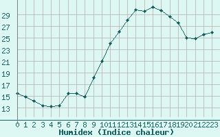 Courbe de l'humidex pour Connerr (72)