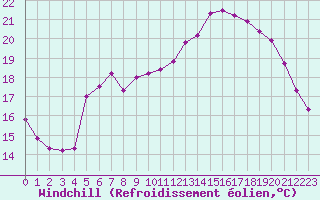 Courbe du refroidissement olien pour Nostang (56)
