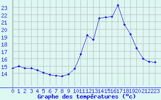 Courbe de tempratures pour Creil (60)