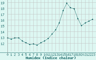 Courbe de l'humidex pour Roissy (95)