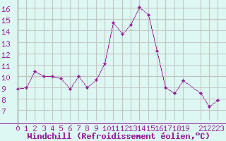 Courbe du refroidissement olien pour Castres-Nord (81)