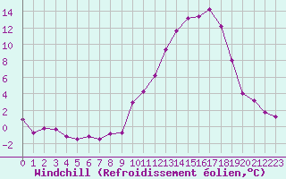 Courbe du refroidissement olien pour Beauvais (60)