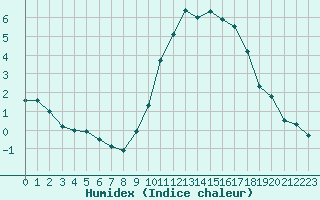 Courbe de l'humidex pour Annecy (74)