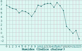 Courbe de l'humidex pour Troyes (10)