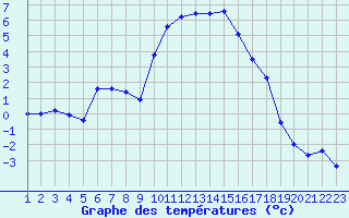 Courbe de tempratures pour Rethel (08)
