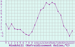 Courbe du refroidissement olien pour Gourdon (46)