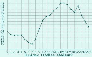 Courbe de l'humidex pour Carpentras (84)