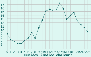 Courbe de l'humidex pour Beauvais (60)