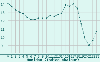 Courbe de l'humidex pour Bordeaux (33)