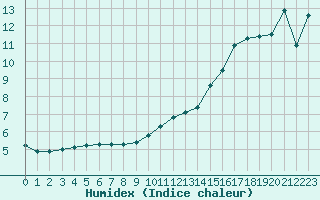 Courbe de l'humidex pour Malbosc (07)