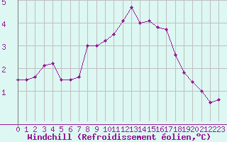 Courbe du refroidissement olien pour Cernay-la-Ville (78)
