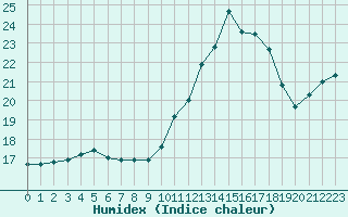 Courbe de l'humidex pour Corsept (44)