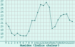 Courbe de l'humidex pour Saint-Dizier (52)