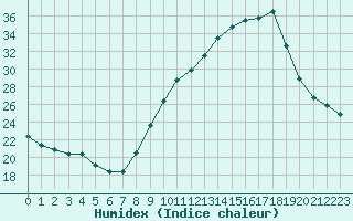 Courbe de l'humidex pour Grenoble/agglo Le Versoud (38)