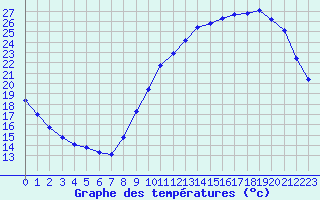 Courbe de tempratures pour Montroy (17)