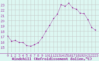 Courbe du refroidissement olien pour Brigueuil (16)