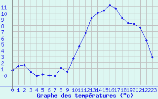 Courbe de tempratures pour Lhospitalet (46)