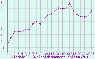 Courbe du refroidissement olien pour Brigueuil (16)