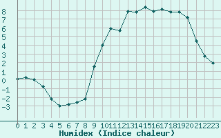 Courbe de l'humidex pour Beauvais (60)