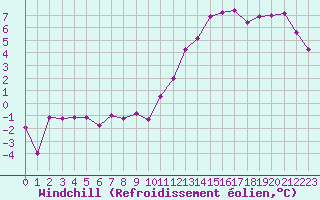 Courbe du refroidissement olien pour Besanon (25)