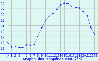 Courbe de tempratures pour Valognes (50)