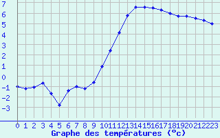 Courbe de tempratures pour Auch (32)