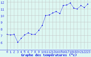 Courbe de tempratures pour Cap de la Hague (50)
