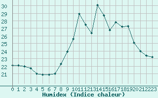 Courbe de l'humidex pour Mazres Le Massuet (09)