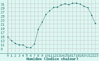 Courbe de l'humidex pour Beauvais (60)