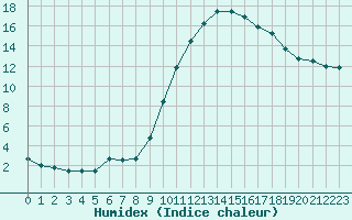 Courbe de l'humidex pour Saint-Vran (05)