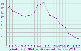 Courbe du refroidissement olien pour Carcassonne (11)