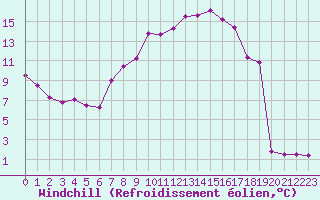 Courbe du refroidissement olien pour Sainte-Locadie (66)