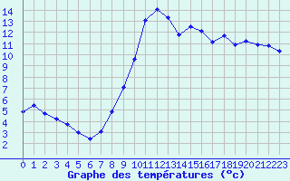 Courbe de tempratures pour Pouzauges (85)