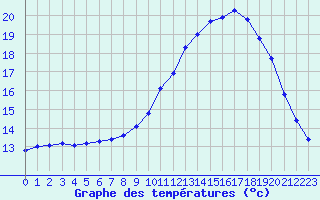 Courbe de tempratures pour Bordeaux (33)