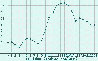 Courbe de l'humidex pour Narbonne-Ouest (11)