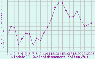 Courbe du refroidissement olien pour Metz-Nancy-Lorraine (57)