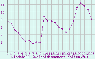 Courbe du refroidissement olien pour Saint-Igneuc (22)