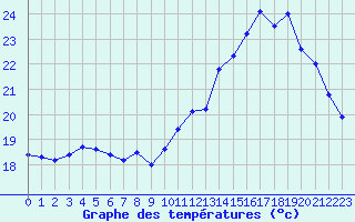 Courbe de tempratures pour Le Mesnil-Esnard (76)